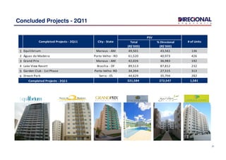 Concluded Projects - 2Q11
Total
(R$'000)
% Direcional
(R$'000)
1 Equilibrium Manaus - AM 49,501 43,561 136
2 Águas do Madeira Porto Velho - RO 61,520 40,973 426
3 Grand Prix Manaus - AM 42,026 36,983 192
4 Lake View Resort Brasília - DF 89,513 87,812 232
5 Garden Club - 1st Phase Porto Velho- RO 34,394 27,515 313
6 Dream Park Serra - ES 44,629 35,704 282
Completed Projects - 2Q11 321,584 272,547 1,581
Completed Projects - 2Q11 City - State
PSV
# of Units
21
Completed Projects - 2Q11 321,584 272,547 1,581
 