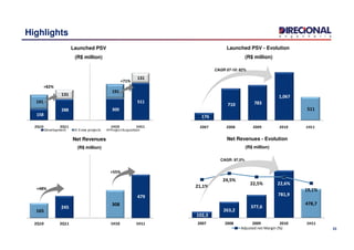 Highlights
158
288 300
511191
191
131
131
2Q10 2Q11 1H10 1H11
176
710 783
1,067
511
2007 2008 2009 2010 1H11
+82%
CAGR 07-10: 82%
+71%
Launched PSV
(R$ million)
Launched PSV - Evolution
(R$ million)
102,3
263,2
377,6
781,9
478,7
21,1%
24,5%
22,5% 22,6%
19,1%
0,0%
5,0%
10,0%
15,0%
20,0%
25,0%
30,0%
0,0
100,0
200,0
300,0
400,0
500,0
600,0
700,0
800,0
900,0
2007 2008 2009 2010 1H11
Adjusted net Margin (%) 23
2Q10 2Q11 1H10 1H11
Development 0-3 mw projects ProjectAcquisition
2007 2008 2009 2010 1H11
+48%
+55%
Net Revenues
(R$ million)
CAGR: 97,0%
Net Revenues - Evolution
(R$ million)
165
245
308
479
2Q10 2Q11 1H10 1H11
 