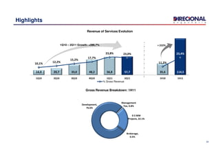 14,9 20,7 33,0 48,2 56,8 57,7 35,6 114,5
10,1% 12,2%
15,2%
17,7%
23,8% 23,0%
11,2%
23,4%
1Q10 2Q10 3Q10 4Q10 1Q11 2Q11 1H10 1H11
Revenue of Services Evolution
Highlights
1Q10 – 2Q11 Growth: +286,7% + 222%
1Q10 2Q10 3Q10 4Q10 1Q11 2Q11 1H10 1H11
% Gross Revenue
24
Gross Revenue Breakdown: 1H11
Development,
76.6%
Management
Fee, 0.8%
0-3 MW
Projects, 22.1%
Brokerage,
0.5%
 