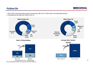 Majority
Shareholder
Tarpon
15,0%
Ridgecrest
6,9%
GIC
6,9%
Follow-On
20.8 million new shares were issued in the primary offer and 7.2 million sold in the secondary offering
Increased the free float from 39.5% to 53.1%.
Before Follow On After Follow On
Controlling
60.5%
Tarpon
15.0%
Ridgecrest
8.0%
Shareholder
46,9% Others
24,3%
540,3
1.808,3
Before Follow On After Follow On
86
195
224
414
Dec. / 10 May/ 11
Investments Funds Individuals 26
60.5% 8.0%
GIC
3.6%Other
12.9%
Average Daily Volume¹
(R$’000)
+235%+76%
Total # of Shareholders
1: five months before follow-on and five months after follow-on.
 