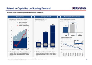 115
120
500
600
Rising Income
▲ Basic Goods Basket
▲ Real Minimum Wage
▲ Average Wage (Monthly)
HOUSEHOLDS’ DISPOSABLE INCOME
(Jan/03 – Aug/10)
Emerging Class C
EMERGING CLASS C (1)
(% households, 2003 – 2009)
Positive Job Market Trends
Poised to Capitalize on Soaring Demand
+ +
Brazil’s social upward mobility has favored the sector
‘04-’10 EMPLOYMENT GROWTH
(%, Jan/04 – Nov/10)
50%
58%
27%
38%
3%
6%
9%
12%
15%
Jan-03
Oct-03
Jul-04
Apr-05
Jan-06
Oct-06
Jul-07
Apr-08
Jan-09
Oct-09
Jul-10
Apr-11
90
95
100
105
110
-
100
200
300
400
jan/03 out/05 jul/08 abr/11
29
The steady increase of household disposable
income, along with a higher availability of
housing credit, drives the search for new
homes
29 million individuals entered the class C
income segment in the last 6 years, and 18
million are expected to join it in the next 5
years
Source: FGV (A Nova Classe Média: O Lado Brilhante dos Pobres), DIEESE, IPEA and McCann Erickson do Brasil
1. Households earning R$1,126 to R$4,854 per month.
2.2x
1.8x
UNEMPLOYMENT RATE
(%, 12-month moving average)
37%
2003 2009 2014
66mm 95mm
+29mm
113mm
+18mm
-3%
Total Formal Informal
Jan-04 - Abr-11 %
Min 5,3%
Max 13,1%
Nov/10 6,4%
Average of 12M 6,4%
 