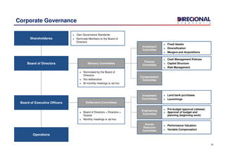 Corporate Governance
Board of Directors
Shareholderes
► Own Governance Standards
► Nominate Members to the Board of
Directors
Advisory Committees
► Nominated by the Board of
Directors
► Not deliberative
Investment
Committee
Finance
Committee
Compensation
Committee
► Fixed Assets
► Diversification
► Mergers and Acquisitions
► Cash Management Policies
► Capital Structure
► Risk Management
Board of Executive Officers
Operations
► Not deliberative
► Bi-monthly meetings or ad-hoc
Deliberative Committees
► Board of Directors + Directors +
Guests
► Monthly meetings or ad-hoc
Committee
Investment
Committees
Engineering
Committee
Human
Resource
Committee
► Land bank purchases
► Launchings
► Pre-budget approval (release)
► Approval of budget and
planning (beginning work)
► Performance Valuation
► Variable Compensation
30
 