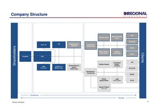 Company Structure
Engineering/
Construction
Detailed Design
Health, Safety &
Environment
AdministrativeSu
pport
Quality/
Technology
AM
DF,PA,RO
MG,ES
SP,RJ
CFO / IR
HR Budget/Supply/
Planning
Shareholders
Clients
31Source: Company
Development /
Commercial
Viability Studies
Market
Support/Sales
Conceptual
Design /
Products
Legal
(Real Estate)
AM
Special Projects
(“0 – 3”)
President CEO
Legal
(Corporate)
Comunic. &
Market. Corp.
Sustainability/Cu
stomer
Relationship
Guidelines
Results
Shareholders
MG,ES
DF,PA,RO
SP,RJ
Clients
 