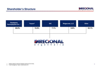 Shareholder’s Structure
46.9% 15.0%
Filadélphia
Participações S.A. 1 GICTarpon2 Other
7.1% 24.1%
Ridgecrest, LLC
6.9%
51. Holding owbed by Ricardo Valadares Gontijo and his family
2. Funds managed by Tarpon Investimentos S.A.
 