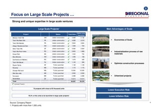 Focus on Large Scale Projects …
Strong and unique expertise in large scale ventures
2
Large Scale Projects¹ Main Advantages of Scale
Economies of Scale
Industrialization process of raw
materials
Manaus Total Ville AM Under construction 3.848 2.136
Total Ville Bella Cittá PA Under construction 4.938 3.316
Total Ville Marabá PA Under construction 5.604 4.664
Allegro Residencial Club AM Under construction 1.648 704
Setor Total Ville DF Under construction 4.362 2.064
Total Ville Porto Velho RO Under construction 2.852 1.868
Dream Park ES Under construction 1.034 752
Project Status Total Units
Units to be
launched
9Source: Company Report
1. Projects with more than 1,000 units
Optimize construction processes
Urbanized projects
Lower Execution Risk
Lower Inflation Risk78.3% of the units to be launched in large scale projects1
16 projects with close to 65 thousand units
Eliza Miranda AM Under construction 1.406 128
Cachoeiras do Madeira RO Under construction 1.278 426
Total Ville Macaé RJ Under construction 1.145 399
Águas Claras DF To be Launched 1.148 1.148
Floramar MG To be Launched 1.172 1.172
Granjas Werneck MG To be Launched 15.000 15.000
Sítio São João MG To be Launched 2.500 2.500
Ferroeste MG To be Launched 2.388 2.388
Samambaia DF To be Launched 14.614 14.614
Total 64.937 53.279
Licensed Projects
 