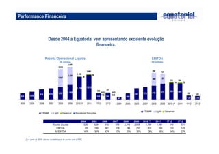 Desde 2004 a Equatorial vem apresentando excelente evolução
financeira.
Receita Operacional Líquida
R$ milhões
EBITDA
R$ milhões
Performance Financeira
(*) A partir de 2010, valores contabilizados de acordo com o IFRS.
2004 2005 2006 2007 2008 2009 2010 (*) 2011 1T12 2T12
Receita Líquida 526 629 810 879 2.346 2.506 1.799 1.981 546 571
EBITDA 85 189 341 379 784 757 510 504 133 125
% EBITDA 16% 30% 42% 43% 33% 30% 28% 25% 24% 22%
85
189
341 379 416 470 500 482
130 119
287
368
2004 2005 2006 2007 2008 2009 2010 (*) 2011 1T12 2T12
CEMAR Light Geramar
784 757
504
24
510
29
133
3 7
125
526 629
810 879 999 1.148
1.756 1.912
524 545
1.358
1.347
2004 2005 2006 2007 2008 2009 2010 (*) 2011 1T12 2T12
CEMAR Light Geramar Equatorial Soluções
2.346
2.506
36
1.799
1.981
39
571
11-S
10-G 10-G
16-S
546
 