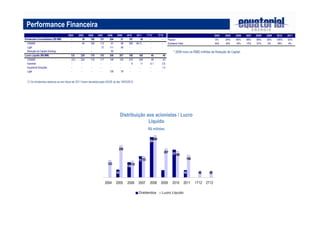 Distribuição aos acionistas / Lucro
Líquido
R$ milhões
Performance Financeira
* 2008 inclui os R$82 milhões de Redução de Capital.
2004 2005 2006 2007 2008* 2009 2010 2011
Payout 0% 24% 90% 99% 95% 25% 104% 32%
Dividend Yield N/A N/A 10% 13% 27% 3% 18% 4%
(*) Os dividendos relativos ao ano fiscal de 2011 foram decididos pela AGOE do dia 19/03/2012.
2004 2005 2006 2007 2008 2009 2010 2011 1T12 2T12
Dividendos Consolidados (R$ MM) - 54 108 151 284 51 197 50 - -
CEMAR - 54 108 112 91 58 200 94 (*) - -
Light - - - 27 111 56 - - - -
Redução de Capital (holding) - - - - 82 - - - - -
Lucro Líquido (R$ MM) 123 229 119 153 300 207 189 160 48 48
CEMAR (31) 234 116 117 148 129 279 248 48 43
Geramar - - - - - - 6 11 0,1 3,5
Equatorial Soluções - - - - - - - - - 1,3
Light - - - - 130 79 - - - -
-
108
151
284
197
50 - -
123
229
119
153
207
189
160
48 48
51
54
300
2004 2005 2006 2007 2008 2009 2010 2011 1T12 2T12
Dividendos Lucro Líquido
 