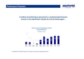 Dívida Líquida Consolidada e Dívida
Líquida/EBITDA(*)
R$ milhões / Vezes
A melhora da performance operacional e a reestruturação financeira
levaram a uma significativa redução do nível de alavancagem…
Performance Financeira
(*) Consolidado (65,1% CEMAR, 25% Geramar e 13,03% Light). A Light não é mais consolidada a partir de 2010.
751
5
749
684
499
689
77
402
198
221
2,1
2,1
1,4
1,5
1,6
0,9
0,3
0,0
1,6
4,0
2004 2005 2006 2007 2008 2009 2010 2011 1T12 2T12
 