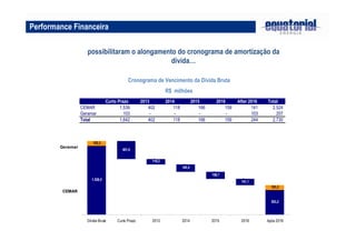 Performance Financeira
possibilitaram o alongamento do cronograma de amortização da
dívida…
Cronograma de Vencimento da Dívida Bruta
R$ milhões
1.538,5
401,6
118,2
165,5
158,7
141,1
553,2
103,3
-
-
-
-
103,3
Dívida Bruta Curto Prazo 2013 2014 2015 2016 Após 2016
CEMAR
Geramar
Curto Prazo 2013 2014 2015 2016 After 2016 Total
CEMAR 1,539 402 118 166 159 141 2,524
Geramar 103 - - - - 103 207
Total 1,642 402 118 166 159 244 2,730
 
