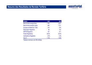 Resumo dos Resultados da Revisão Tarifária
CEMAR 2005 2009
Base de Remuneração Bruta 1.756 2.247
Base de Remuneração Liquida 836 1.121
Empresa de Referência + PDD 218 278
Depreciação Regulatória 68 102
EBITDARegulatório 157 271
Perdas Regulatórias 28,0% 25,6%
Inadimplência Regulatória 0,5% 0,9%
Fator X 1,19% 1,06%
*Valores nominais e em R$ milhões.
 