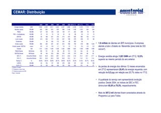 CEMAR: Distribuição
• 1,9 milhão de clientes em 217 municípios. A empresa
atende a todo o Estado do Maranhão (área total de 333
mil km²).
• Energia vendida atingiu 1.201 GWh em 2T12, 12,5%
superior ao mesmo período do ano anterior.
• As perdas de energia dos últimos 12 meses encerrados
em 2T12 representaram 20,4% da energia requerida, com
redução de 0,3 p.p. em relação aos 20,7% vistos no 1T12.
• A qualidade do serviço vem apresentando evolução
positiva. Desde 2004, os índices de DEC e FEC
diminuíram 65,8% e 70,5%, respectivamente.
• Mais de 307,3 mil clientes foram conectados através do
Programa Luz para Todos.
2004 2005 2006 2007 2008 2009 2010 (***) 2011 (***) 1T12 2T12
Energia Vendida GWh 2.593 2.793 2.917 3.223 3.347 3.566 4.146 4.372 1.119 1.201
Receita Líquida R$ MM 495 665 810 879 999 1.148 1.756 1.912 524 545
PMSO R$ MM 127 126 129 126 139 171 245 299 78 80
PDD + Contingências R$ MM 47 20 14 30 32 33 68 42 14 15
EBITDA R$ MM 93 189 341 379 415 470 500 482 130 119
Lucro Líquido R$ MM (31) 359 177 222 227 198 279 248 79 66
Dividendos R$ MM - 85 165 172 140 58 200 94 - -
Dívida Líquida R$ MM 362 305 291 421 673 768 759 919 996 1.024
Dívida Líquida / EBITDA vezes 3,9 1,6 0,8 1,1 1,6 1,6 1,5 2,0 2,0 2,0
Clientes '000 1.161 1.254 1.349 1.438 1.535 1.688 1.822 1.939 1.968 1.985
PMSO/Cliente R$/Cliente 109 101 95 88 90 101 134 154 40 40
EBITDA/Cliente R$/Cliente 80 150 253 264 270 278 274 249 66 60
DEC (*) Horas/Ano/Cliente 63,4 54,6 42,6 28,7 27,3 23,6 21,8 21,4 23,7 21,7
FEC (*) Horas/Ano/Cliente 39,3 32,9 24,6 19,8 16,8 15,2 14,1 11,6 12,1 11,6
Perdas (*) % 29,9% 29,5% 29,8% 28,7% 28,9% 25,2% 22,0% 21,0% 20,7% 20,4%
CAPEX R$ MM 45 103 137 199 278 239 197 322 74 138
PLPT (**) R$ MM 25 129 169 195 187 180 202 175 45 37
(*) Últimos 12 meses
(**) Programa Luz para Todos
(***) Valores de acordo com IFRS
Próprio - Expansão
 