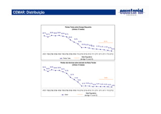 CEMAR: Distribuição
Perdas Totais sobre Energia Requerida
(últimos 12 meses)
28,7%
28,1%
28,9% 28,6% 28,9%
28,5% 28,1%
26,4%
21,6%
25,2%
24,2%
22,2% 22,2% 22,0%
21,4% 21,2% 21,0%
20,7%
20,4%
4T07 1T08 2T08 3T08 4T08 1T09 2T09 3T09 4T09 1T10 2T10 3T10 4T10 1T11 2T11 3T11 4T11 1T12 2T12
Perdas Totais
Meta Regulatória
(de Ago-11 a Jul-12)
23,1%
18,9%
Perdas não-técnicas sobre mercado de Baixa Tensão
(últimos 12 meses)
30,4%
29,0%
30,6%
29,9% 30,0%
28,7%
27,3%
23,7%
21,5%
19,5%
15,7% 15,9%15,7%
15,2% 15,4% 15,3% 15,3% 15,2%
14,9%
4T07 1T08 2T08 3T08 4T08 1T09 2T09 3T09 4T09 1T10 2T10 3T10 4T10 1T11 2T11 3T11 4T11 1T12 2T12
Série1
Meta Regulatória
(de Ago-11 a Jul-12)
 