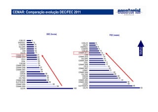 CEMAR: Comparação evolução DEC/FEC 2011
Melhor
DEC (horas)
100
64
55
46
42
42
42
38
29
29
27
24
23
23
22
22
21
17
16
16
15
15
12
9
CELPA
CEMAR 2004
CEMAR 2005
ELETROACR
CEMAR 2006
CELTINS
CEPISA
CERON
CEMAT
CEMAR 2007
CEMAR 2008
CEMAR 2009
COELBA
CEAL
CELG
CEMAR 2010
CEMAR 2011
CELPE
CEB
CHESP
SULGIPE
COSERN
ENERSUL
COELCE
FEC (vezes)
53
45
40
39
33
30
29
26
25
21
20
19
17
17
15
14
14
13
12
10
9
8
7
6
CELPA
ELETROACR
CHESP
CEMAR 2004
CEMAR 2005
CEPISA
CERON
CELTINS
CEMAR 2006
CEMAT
CEMAR 2007
CELG
CEMAR 2008
CEAL
CEMAR 2009
SULGIPE
CEMAR 2010
CEB
CEMAR 2011
COELBA
COSERN
ENERSUL
CELPE
COELCE
 