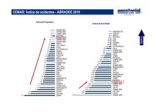 CEMAR: Índice de acidentes - ABRADEE 2010
Melhor
Índice de Gravidade
4.591
3.379
3.329
2.91
8
2.794
2.534
2.51
0
2.207
2.204
2.1
59
2.099
2.086
2.065
1
.985
1
.842
1
.698
1
.487
1
.343
1
.230
1
.069
1
.01
0
894
703
693
646
635
322
1
89
1
59
1
53
1
26
65
53
46
35 ENERGISA SE
COELCE
AMPLA
ELEKTRO
CEB
RGE
COSERN
CEEE
ELETROPAULO
CELG
CEMAR 2007
CEMAR 2008
LIGHT
CEMIG
ESCELSA
CEMAR 2005
COELBA
CPFL
CEMAR 2009
BANDEIRANTE
COPEL
CPFL
CELESC
ENERGISA PB
AMAZONAS
CEMAT
ENERSUL
CEMAR 2010
CEMAR 2004
CEPISA
CELPE
CEMAR 2003
CELTINS
CELPA
CEMAR 2006
Índice de Fequência
1
5,7
1
2,6
1
2,2
9,1
8,0
7,6
7,3
6,2
6,0
5,7
5,6
5,0
5,0
4,7
4,7
4,6
4,4
4,3
4,3
4,2
3,9
3,5
2,9
2,8
2,5
2,2
2,1
2,0
1
,9
1
,8
1
,4
1
,2
1
,2
1
,1
1
,0 CEMAR 2007
CEMAR 2009
CEMAR 2008
ELEKTRO
CEMAR 2010
CEMAR 2005
CEMAR 2006
AMPLA
CPFL PIRAT.
CEEE
ELETROPAULO
CEMIG
COELBA
ESCELSA
LIGHT
BANDEIRANTE
COELCE
CEMAR 2004
COPEL
CPFL PAUL.
AMAZONAS
CEPISA
CEB
RGE
CELPE
ENERGISA SE
ENERSUL
CELG
COSERN
CEMAR 2003
ENERGISA PB
CELESC
CELPA
CELTINS
CEMAT
 