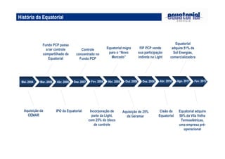 História da Equatorial
Mai. 2004 Mar. 2006 Abr. 2008
Aquisição da
CEMAR
Fundo PCP passa
a ter controle
compartilhado da
Equatorial
IPO da Equatorial
Controle
concentrado no
Fundo PCP
Incorporação de
parte da Light,
com 25% do bloco
de controle
Equatorial migra
para o “Novo
Mercado”
Out. 2008
Aquisição de 25%
da Geramar
Abr. 2010
FIP PCP vende
sua participação
indireta na Light
Cisão da
Equatorial
Dez. 2009 Abr. 2010 Ago. 2011
Equatorial
adquire 51% da
Sol Energias,
comercializadora
Abr. 2006 Dez. 2007 Fev. 2008 Abr. 2008 Out. 2008 Dez. 2009 Abr. 2010 Ago. 2011 Fev. 2012
Equatorial adquire
50% da Vila Velha
Termoelétricas,
uma empresa pré-
operacional
 