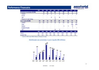 10 
Performance Financeira 
2004 2005 2006 2007 2008 2009 2010 2011 2012 2013 ** 
Dividendos Consolidados (R$ MM) - 54 1 08 151 284 51 1 97 50 3 7 1 8 
CEMAR - 54 1 08 112 91 58 2 00 94 7 6 3 8 
CELPA - - - - - - - - - - 
Light - - - 27 111 56 - - - - 
Redução de Capital (holding) - - - - 82 - - - - - 
Lucro Líquido (R$ MM) 123 2 29 1 19 153 300 207 1 89 160 141 69 
CEMAR (31) 234 1 16 117 148 129 2 79 248 385 192 
Celpa - - - - - - - - (160) (229) 
Geramar - - - - - - 6 1 1 18 - 
Equatorial Soluções - - - - - - - - 3 7 
Light - - - - 130 79 - - - - 
* valores de 2008 incluem R$82 milhões em Redução de Capital 
Distribuição aos acionistas / Lucro Líquido (R$ milhões) 
 