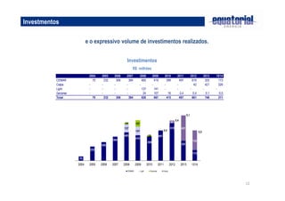 12 
Investmentos 
e o expressivo volume de investimentos realizados. 
Investimentos 
R$ milhões 
2004 2005 2006 2007 2008 2009 2010 2011 2012 2013 1S14 
CEMAR 70 232 306 394 465 419 399 497 619 325 173 
Celpa - - - - - - - - 42 421 326 
Light - - - - 137 141 - - - - - 
Geramar - - - - 24 107 16 0,4 0,4 0,1 0,0 
Total 70 232 306 394 626 667 415 497 661 746 211 
 