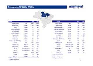 14 
Comparação CEMAR e CELPA 
PA MA 
CELPA 2012 2013 
Energia Vendida GWh 6.383 7.250 
Receita Líquida R$ MM 2.350 2.495 
Custos Gerenciáveis (*) R$ MM 1.069 769 
Custos Não-Gerenciáveis R$ MM 1.233 1.049 
EBITDA Societário R$ MM -369 113 
EBITDA Regulatório R$ MM -344 113 
Lucro Líquido R$ MM -697 -229 
Dívida Líquida R$ MM 1.219 961 
Dívida Líquida / EBITDA Reg. R$ MM N/A 8,5 
Clientes '000 1.931 2.031 
EBITDA/Clientes R$ / Clients N/A 56 
DEC (**) Horas / Ano / Cons. 101,6 73,5 
FEC (**) Vezes / Ano / Cons. 50,9 3 8,0 
Perdas Totais (**) % 35,0% 35,5% 
CAPEX R$ MM 433 361 
PLPT (***) R$ MM 46 6 1 
(*) Inclui Custo de Construção 
(**) Últimos 12 meses 
(***) Programa Luz Para Todos 
CEMAR 2004 2013 
Energia Vendida GWh 2.593 5.288 
Receita Líquida R$ MM 495 1.969 
PMSO R$ MM 127 367 
PDD + Contingências R$ MM 47 59 
EBITDA Societário R$ MM 93 494 
EBITDA Regulatório R$ MM 93 560 
Lucro Líquido R$ MM (31) 192 
Dividendos R$ MM - 38 
Dívida Líquida R$ MM 362 870 
Dívida Líquida / EBITDA Reg. vezes 3,9 1,6 
Clientes '000 1.161 2.126 
PMSO/Cliente R$/Cliente 109 173 
EBITDA/Cliente R$/Cliente 80 232 
DEC (*) Horas/Ano/Cliente 63,4 18,9 
FEC (*) Horas/Ano/Cliente 39,3 10,9 
Perdas (*) % 29,9% 19,2% 
CAPEX R$ MM 45 296 
PLPT (**) R$ MM 25 29 
(*) Últimos 12 meses 
(**) Programa Luz para Todos 
 