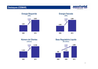 15 
Destaques (CEMAR) 
Energia Requerida 
3,551 
6,553 
(GWh) 
CAGR 
7,0% 
2004 2013 
2,593 
5,288 
CAGR 
8,2% 
2004 2013 
836 
CAGR 
12,0% 
1,121 
2,069 
2005 2009 2013 
1,161 
2,126 
CAGR 
7,0% 
2004 2013 
Energia Faturada 
(GWh) 
Número de Clientes 
(milhares) 
Base Regulatória Líquida 
(R$ milhões) 
 