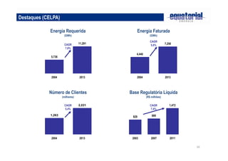 16 
Destaques (CELPA) 
5,736 
11,291 
CAGR 
7,8% 
2004 2013 
4,440 
7,250 
CAGR 
5,6% 
2004 2013 
1,263 
2,031 
CAGR 
5,4% 
2004 2013 
CAGR 
7,4% 
829 889 
1,472 
2003 2007 2011 
Energia Requerida 
(GWh) 
Energia Faturada 
(GWh) 
Número de Clientes 
(milhares) 
Base Regulatória Líquida 
(R$ milhões) 
 