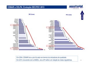 102 
72 
73 
64 
55 
39 
39 
40 
42 
27 
28 
29 
30 
30 
31 
18 
21 
22 
22 
22 
23 
24 
19 
12 
12 
14 
9 
COELCE 
SULGIPE 
ENERSUL 
COSERN 
CEB 
CEMAR 2013 
CEMAR 2011 
CEMAR 2012 
CEMAR 2010 
CELPE 
COELBA 
CEMAR 2009 
CEMAR 2008 
CHESP 
CEMAR 2007 
CEPISA 
CEMAT 
CEAL 
CELTINS 
CERON 
CELG 
CEMAR 2006 
CEMAR 2005 
CEMAR 2004 
ELETROACRE 
CELPA 2013 
CELPA 2012 
DEC (horas) 
51 
47 
38 
39 
37 
32 
33 
26 
23 
23 
25 
20 
15 
16 
17 
18 
16 
14 
11 
11 
12 
8 
9 
9 
9 
8 
5 
COELCE 
ENERSUL 
CELPE 
COSERN 
COELBA 
SULGIPE 
CEMAR 2013 
CEMAR 2012 
CEMAR 2011 
CEMAR 2010 
CEMAR 2009 
CEB 
CEAL 
CEMAR 2008 
CELTINS 
CEMAR 2007 
CEPISA 
CEMAT 
CEMAR 2006 
CELG 
CERON 
CEMAR 2005 
CHESP 
CELPA 2013 
CEMAR 2004 
ELETROACRE 
CELPA 2012 
FEC (vezes) 
19 
CEMAR e CELPA: Evolução DEC/FEC 2013 
MELHOR 
Em 2004, CEMAR era a pior do setor em termos de indicadores de qualidade. 
Em 2013, de acordo com a ANEEL, era a 3a melhor, em relação às metas regulatórias. 
 