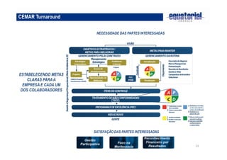 22 
CEMAR Turnaround 
GESTÃO DE RESULTADOS 
ESTABELECENDO METAS 
CLARAS PARA A 
EMPRESA E CADA UM 
DOS COLABORADORES 
NECESSIDADE DAS PARTES INTERESSADAS 
SATISFAÇÃO DAS PARTES INTERESSADAS 
Gestão 
Participativa Foco na 
Meritocracia 
Reconhecimento 
Financeiro por 
Resultados 
 