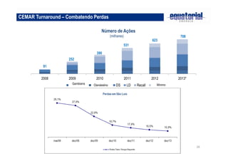 28 
CEMAR Turnaround – Combatendo Perdas 
Número de Ações 
(milhares) 
2008 2009 2010 2011 2012 2013* 
Gambiarras Clandestinos DS LD Recall Minimo 
91 
390 
531 
623 
708 
252 
Gambiarra Clandestino Mínimo 
 