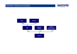 Geramar: Estrutura Acionária 
GNP 
Geramar 
Ligna 
50% 
25% 
Servtech 
Equatorial 
Energia 
Fundo de 
Investimento em 
Participações Brasil 
50% 
50% 25% 
 
