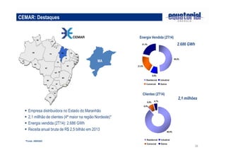 2.686 GWh 
38 
CEMAR: Destaques 
MA 
PI 
AP 
 Empresa distribuidora no Estado do Maranhão 
 2,1 millhão de clientes (4ª maior na região Nordeste)* 
 Energia vendida (2T14): 2.686 GWh 
 Receita anual bruta de R$ 2,5 bilhão em 2013 
Clientes (2T14) 
2,1 milhões 
*Fonte: ABRADEE 
RS 
SC 
PR 
SP 
MG 
GO 
MT 
AC 
AM 
RR 
RO 
BA 
MA 
PA 
TO 
CE 
RN 
PE 
AL 
SE 
MS 
RJ 
ES 
DF 
PB 
Energia Vendida (2T14) 
88,9% 
6,6% 4,1% 
0,4% 
Residencial Industrial 
Comercial Outros 
49,0% 
21,3% 
21,0% 
8,8% 
Residencial Industrial 
Comercial Outros 
 
