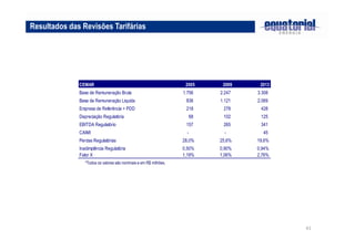 41 
Resultados das Revisões Tarifárias 
CEMAR 2005 2009 2013 
Base de Remuneração Bruta 1 .756 2 .247 3 .308 
Base de Remuneração Liquida 8 36 1 .121 2 .069 
Empresa de Referência + PDD 2 18 2 78 4 28 
Depreciação Regulatória 6 8 1 02 1 25 
EBITDA Regulatório 157 2 65 3 41 
CAIMI - - 45 
Perdas Regulatórias 28,0% 25,6% 19,6% 
Inadimplência Regulatória 0,50% 0,90% 0,94% 
Fator X 1,19% 1,06% 2,76% 
*Todos os valores são nominais e em R$ milhões. 
 