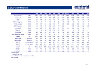 42 
CEMAR: Distribuição 
2004 2005 2006 2007 2008 2009 2010 1S11 (***) 2011 2012 2013 1S14 
Energia Vendida GWh 2.593 2 .793 2 .917 3 .223 3 .347 3 .566 4.146 2 .069 4.379 4.804 5.288 2.686 
Receita Líquida R$ MM 495 6 65 8 10 8 79 9 99 1 .148 1.756 857 1.912 2.348 1.969 1.001 
PMSO R$ MM 127 1 26 1 29 1 26 1 39 1 71 245 1 35 291 321 367 166 
PDD + Contingências R$ MM 47 2 0 1 4 3 0 3 2 3 3 68 2 2 46 69 59 18 
EBITDA Societário R$ MM 93 1 89 3 41 3 79 4 15 4 70 500 2 26 482 533 494 89 
EBITDA Regulatório R$ MM 93 1 89 3 41 3 79 4 15 4 70 500 470 496 560 256 
Lucro Líquido R$ MM (31) 3 59 1 77 2 22 2 27 1 98 279 1 21 248 385 192 9 
Dividendos R$ MM - 85 1 65 1 72 1 40 58 2 00 - 94 76 3 8 - 
Dívida Líquida R$ MM 362 3 05 2 91 4 21 6 73 7 68 759 9 94 898 1.102 870 769 
Dívida Líquida / EBITDA Reg. vezes 3,9 1 ,6 0 ,8 1 ,1 1 ,6 1 ,6 1,5 2 ,1 1,9 2 ,2 1 ,6 3 ,0 
Clientes '000 1.161 1 .254 1 .349 1 .438 1 .535 1 .688 1.822 1 .884 1.939 2.037 2.126 2.167 
PMSO/Cliente R$/Cliente 109 1 01 95 8 8 9 0 1 01 134 71 150 158 173 77 
EBITDA/Cliente R$/Cliente 80 1 50 2 53 2 64 2 70 2 78 274 1 20 249 262 232 41 
DEC (*) Horas/Ano/Cliente 63,4 5 4,6 4 2,6 2 8,7 2 7,3 2 3,6 21,8 1 9,6 2 1,4 21,7 1 8,9 1 6,1 
FEC (*) Horas/Ano/Cliente 39,3 3 2,9 2 4,6 1 9,8 1 6,8 1 5,2 14,1 1 1,5 1 1,6 11,0 1 0,9 1 0,7 
Perdas (*) % 29,9% 29,5% 29,8% 28,7% 28,9% 25,2% 22,0% 21,4% 21,0% 20,7% 19,2% 17,8% 
CAPEX R$ MM 45 1 03 1 37 1 99 2 78 2 39 197 1 06 322 441 296 132 
PLPT (**) R$ MM 25 1 29 1 69 1 95 1 87 1 80 202 85 1 75 178 29 4 1 
(*) Últimos 12 meses 
(**) Programa Luz para Todos 
A partir de 2011, todos os v alores estão de acordo com IFRS 
Próprio - Ex pansão 
 