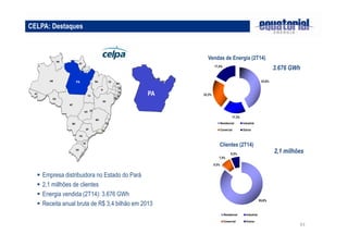 3.676 GWh 
43 
CELPA: Destaques 
PI 
AP 
 Empresa distribuidora no Estado do Pará 
 2,1 millhões de clientes 
 Energia vendida (2T14): 3.676 GWh 
 Receita anual bruta de R$ 3,4 bilhão em 2013 
Clientes (2T14) 
2,1 milhões 
RS 
SC 
PR 
SP 
MG 
GO 
MT 
AC 
AM 
RR 
RO 
BA 
MA 
PA 
TO 
CE 
RN 
PE 
AL 
SE 
MS 
RJ 
ES 
DF 
PB 
PA 
PA 
Vendas de Energia (2T14) 
85,8% 
7,5% 
0.2% 
6,5% 
Residencial Industrial 
Comercial Outros 
43,0% 
17,3% 
22,3% 
17,4% 
Residencial Industrial 
Comercial Outros 
 