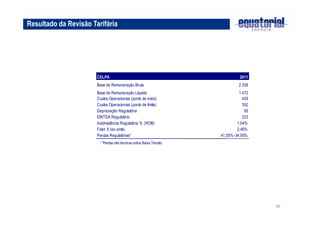 46 
Resultado da Revisão Tarifária 
CELPA 2011 
Base de Remuneração Bruta 2.338 
Base de Remuneração Líquida 1.472 
Custos Operacionais (ponto de início) 429 
Custos Operacionais (ponto de limite) 352 
Depreciação Regulatória 95 
EBITDA Regulatório 223 
Inadimplência Regulatória % (ROB) 1,04% 
Fator X (ex-ante) 2,46% 
Perdas Regulatórias* 41,55%-34,00% 
* Perdas não técnicas sobre Baixa Tensão 
 