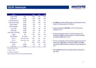 47 
CELPA: Distribuição 
CELPA 2012 2013 1S14 
Energia Vendida GWh 6.383 7.250 3.676 
Receita Líquida R$ MM 2.350 2.495 1.504 
Custos Gerenciáveis (*) R$ MM 1.069 769 310 
Custos Não-Gerenciáveis R$ MM 1.233 1.049 1.252 
EBITDA Societário R$ MM -369 113 -58 
EBITDA Regulatório R$ MM -344 113 250 
Lucro Líquido R$ MM -697 -229 -227 
Dívida Líquida R$ MM 1.219 961 650 
Dívida Líquida / EBITDA Reg. R$ MM N/A 8,5 2 ,6 
Clientes '000 1.931 2.031 2.106 
EBITDA/Clientes R$ / Clientes N/A 56 -28 
DEC (**) Horas / Ano / Cons. 101,6 73,5 5 6,7 
FEC (**) Vezes / Ano / Cons. 50,9 3 8,0 3 1,5 
Perdas Totais (**) % 35,0% 35,5% 33,0% 
CAPEX R$ MM 433 361 245 
PLPT (***) R$ MM 46 6 1 8 0 
(*) Inclui Custo de Construção 
(**) Últimos 12 meses 
(***) Programa Luz Para Todos 
Todos os v alores de acordo com o IFRS (ex ceto EBITDA Regulatório) 
• 2,1 milhões de clientes em 144 municípios. A empresa atende a todo o 
Estado do Pará (área total de 1.247.955 km²). 
• Energia vendida atingiu 3.676 GWh no 1S14, 13,4% maior que a 
verificada no 1S13. 
• As perdas de energia dos últimos 12 meses encerrados em 2T14 
representaram 33,0% da energia requerida, com redução de 3,4 p.p. 
em relação aos 36,4% vistos no 2T13. 
• No 2T14, os índices DEC e FEC para Celpa (acumulado nos últimos 12 
meses) foram de 56,7 horas, uma redução de 34,4%, e 31,5 vezes, 
uma redução de 30,7% quando comparados aos índices observados no 
2T13. 
• Mais de 352 mil clientes foram conectados através do Programa Luz 
para Todos. 
 