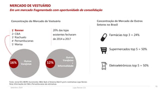 Lojas Renner S.A.Setembro 2019
Outras
Varejistas
1° Renner
2° C&A
3° Riachuelo
4° Pernambucanas
5° Marisa
16%
Concentração de Mercado de Outros
Setores no Brasil
Outras
Varejistas
+
Informalidade
12%
Em um mercado fragmentado com oportunidade de consolidação
Fonte: Jornal DCI, IBOPE, Euromonitor, IBGE, Bank of America Merril Lynch e estimativas Lojas Renner.
Nota: Informações de C&A e Pernambucanas são estimativas.
Farmácias top 3 = 24%
MERCADO DE VESTUÁRIO
20% das lojas
existentes fecharam
de 2014 a 2017
Eletroeletrônicos top 5 = 50%
Supermercados top 5 = 50%
Concentração do Mercado de Vestuário
15
 