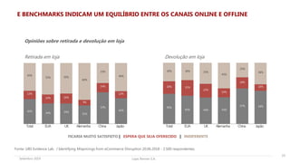 Lojas Renner S.A.Setembro 2019
19
FICARIA MUITO SATISFEITO | ESPERA QUE SEJA OFERECIDO | INDIFERENTE
42%
45%
13%
34%
52%
14%
34%
50%
16%
31%
60%
9%
53%
33%
14%
42%
46%
12%
50%
30%
20%
45%
30%
25%
43%
35%
22%
43%
43%
14%
57%
25%
18%
54%
36%
10%
Fonte: UBS Evidence Lab. / Identifying Mispricings from eCommerce Disruption 20.06.2018 - 2.500 respondentes.
Retirada em loja Devolução em loja
Opiniões sobre retirada e devolução em loja
E BENCHMARKS INDICAM UM EQUILÍBRIO ENTRE OS CANAIS ONLINE E OFFLINE
 