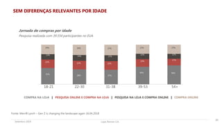 Lojas Renner S.A.Setembro 2019
20
18-21 22-30 31-38 39-53
COMPRA NA LOJA | PESQUISA ONLINE E COMPRA NA LOJA | PESQUISA NA LOJA E COMPRA ONLINE | COMPRA ONLINE
54+
41%
22%
13%
24%
38%
22%
14%
26%
37%
22%
15%
27% 23%
13%
19%
44% 48%
17%
12%
23%
Fonte: Merrill Lynch – Gen Z is changing the landscape again 16.04.2018
Pesquisa realizada com 39.554 participantes no EUA
SEM DIFERENÇAS RELEVANTES POR IDADE
Jornada de compras por idade
 