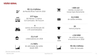 Lojas Renner S.A.Setembro 2019
21,4 mil
colaboradores em 2018
+210 MM
de visitas em nosso
e-commerce em 2018
20
marcas próprias
4
centros de distribuição (SC
e RJ automatizados)
+600 mil
clientes circulam em
nossas lojas diariamente
R$ 11,4 bilhões
de Receita Bruta Total em 2018
3
VISÃO GERAL
577 lojas
363 Renner / 5 Ashua
113 Camicado / 96 Youcom
31,9 MM
de cartões emitidos
+5.700%
de valorização das ações
desde 2005
R$ 40,1 bilhões
Valor de mercado
Data base setembro de 2019
 