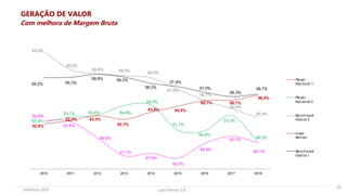 Lojas Renner S.A.Setembro 2019
52,6%
52,4%
49,9%
47,1%
47,4%
46,7%
48,9%
50,1%
49,1%
52,3%
53,1% 53,4% 54,9%
55,0%
51,1%
50,9%
53,3%
49,3%
63,2%
60,5%
59,8% 59,5%
59,2%
57,4%
55,7%
54,4%
53,0%
52,0%
52,5% 53,3%
52,7%
53,8% 54,8%
55,7% 55,7%
56,5%
59,2% 59,3%
59,8% 59,3%
58,3%
57,8%
57,0%
56,3%
56,7%
2010 2011 2012 2013 2014 2015 2016 2017 2018
Pla yer
Nacional 1
Pla yer
Nacional 2
Benchmark
Glob al 2
Lojas
Renner
Benchmark
Glob al 1
GERAÇÃO DE VALOR
Com melhora de Margem Bruta
32
 