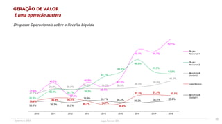 Lojas Renner S.A.Setembro 2019
Despesas Operacionais sobre a Receita Líquida
E uma operação austera
37,6%
40,5%
37,2%
40,6%
39,4%
41,6%
49,1% 48,7%
52,1%
36,3%
38,8% 38,7%
39,5%
42,1%
43,3%
46,6%
43,5%
42,8%
37,7%
39,0% 38,8%
39,0% 39,0% 39,0%
39,3%
39,9%
41,0%
35,9%
36,5% 36,5%
35,7% 34,7%
35,0%
37,1% 37,3% 37,1%
35,6% 35,7% 35,2%
35,9% 35,7% 35,4% 35,2% 35,5% 35,8%
2010 2011 2012 2013 2014 2015 2016 2017 2018
Pla yer
Nacional 1
Pla yer
Nacional 2
Benchmark
Glob al 2
LojasRenner
Benchmark
Glob al 1
GERAÇÃO DE VALOR
33
 