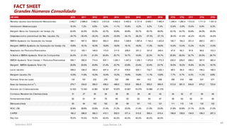 Lojas Renner S.A.Setembro 2019
FACT SHEET
44
Grandes Números Consolidado
(R$ MM) 2010 2011 2012 2013 2014 2015 2016 2017 2018 3T15 3T16 3T17 3T18 3T19
Receita Líquida das Vendas de Mercadorias 2.462,7 2.896,6 3.462,0 3.913,8 4.642,6 5.450,9 5.721,8 6.600,1 7.485,4 1.248,4 1.260,4 1.512,6 1.711,5 1.931,9
Vendas em Mesm as Lojas 10,3% 7,2% 8,8% 5,8% 11,1% 10,8% -0,2% 9,2% 7,4% 12,6% -3,9% 13,4% 6,9% 8,3%
Margem Bruta da Operação de Varejo (%) 52,0% 52,5% 53,3% 52,7% 53,8% 54,8% 55,7% 55,7% 56,5% 53,1% 53,7% 53,9% 54,3% 54,3%
Despesas com o percentual da Rec. Líquida (%) -34,7% -35,4% -35,3% -34,8% -33,8% -34,1% -36,2% -37,3% -37,1% -38,0% -41,6% -40,2% -40,0% -34,6%
EBITDA Ajustado da Operação de Varejo 384,1 467,5 565,6 663,3 835,6 1.038,8 1.087,8 1.144,2 1.423,9 182,7 164,2 201,4 260,3 257,1
Margem EBITDA Ajustada da Operação de Varejo (%) 15,6% 16,1% 16,3% 16,9% 18,0% 19,1% 19,0% 17,3% 19,0% 14,6% 13,0% 13,3% 15,2% 13,3%
Resultado de Produtos Financeiros 121,0 125,1 148,9 173,9 217,6 208,4 251,3 331,6 349,4 47,9 65,3 97,8 86,6 103,3
% Sobre o EBITDA Ajustado Total da Com panhia 24,0% 21,0% 21,0% 20,8% 20,7% 16,7% 18,8% 22,5% 19,7% 20,8% 28,5% 32,7% 25,0% 28,7%
EBITDA Ajustado Total (Varejo + Produtos Financeiros) 505,1 592,6 714,4 837,1 1.053,1 1.247,2 1.339,1 1.475,8 1.773,3 230,5 229,5 299,2 347,0 360,4
Margem EBITDA Ajustada Total (%) 20,5% 20,5% 20,6% 21,4% 22,7% 22,9% 23,4% 22,4% 23,7% 18,5% 18,2% 19,8% 20,3% 18,7%
Lucro Líquido 308,0 336,9 355,4 407,4 471,4 578,8 625,1 732,7 1.020,1 96,0 84,9 140,3 194,2 189,3
Margem Líquida (%) 12,5% 11,6% 10,3% 10,4% 10,2% 10,6% 10,9% 11,1% 13,6% 7,7% 6,7% 9,3% 11,3% 9,8%
Núm ero Total de Lojas 134 197 232 278 332 380 444 512 556 356 418 490 537 577
Área de Vendas (m il m
2
) 274,7 334,8 382,0 436,2 486,6 533,6 584,6 655,0 694,9 513,9 561,5 634,8 674,2 723,6
Núm ero de Colaboradores 12.423 13.340 14.881 16.367 16.870 16.907 18.079 19.989 21.376 - - - - -
Contas a Receber de Clientes (dias) 31 27 35 39 39 38 39 40 42 34 32 37 39 49
Fornecedores (dias) 62 61 81 79 66 62 62 64 67 58 64 60 61 58
Estoques (dias) 83 94 102 102 99 99 101 110 121 111 115 118 132 122
ROIC LTM 32,9% 28,6% 23,9% 21,4% 21,2% 22,0% 21,4% 21,0% 23,0% 21,8% 20,9% 21,1% 22,2% 21,0%
CAPEX 160,2 296,6 382,3 412,1 502,0 571,4 512,6 550,4 610,4 166,8 106,8 134,9 158,3 257,3
Pay Out 75,0% 75,0% 75,0% 40,0% 40,0% 40,0% 40,0% 40,0% 40,0% - - - - -
 