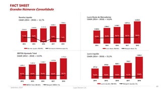 Lojas Renner S.A.Setembro 2019
FACT SHEET
Receita Líquida
CAGR (2014 – 2018) = 12,7%
Lucro Bruto de Mercadorias
CAGR (2014 – 2018) = 14,0%
EBITDA Ajustado Total
CAGR (2014 – 2018) = 13,9%
4.642,6
5.450,9 5.721,8
6.600,1
7.485,4
11,1% 10,8%
-0,2%
9,2%
7,4%
2014 2015 2016 2017 2018
Rec eita Líquid a (R$ MM) Vendas em Mesmas Lojas (%)
2.499,5
2.984,7
3.185,1
3.677,2
4.228,0
53,8% 54,8% 55,7% 55,7% 56,5%
2014 2015 2016 2017 2018
Luc ro Bruto (R$ MM) Margem Bruta (%)
Lucro Líquido
CAGR (2014 – 2018) = 21,3%
471,4
578,8
625,1
732,7
1.020,1
10,2% 10,6% 10,9% 11,1% 13,6%
2014 2015 2016 2017 2018
Luc ro Liq uido (R$ MM) Margem Líquida (%)
1.053,1
1.247,2
1.339,1
1.475,8
1.773,3
22,7% 22,9% 23,4% 22,4% 23,7%
2014 2015 2016 2017 2018
EBITDA Tota l (R$ MM) Margem EBITDA (%)
45
Grandes Números Consolidado
 