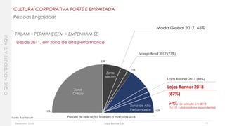 Dezembro 2018 Lojas Renner S.A.
Varejo Brasil 2017 (77%)
Lojas Renner 2018
Moda Global 2017: 65%
94% de adesão em 2018
(14.511 colaboradores respondentes)
Período de aplicação: fevereiro a março de 2018
Zona de Indiferença
0%
Zona
Crítica
Zona de Alta
Performance 100%
53%
75%
Zona
Neutra
13
Fonte: Aon Hewitt
Lojas Renner 2017 (88%)
FALAM + PERMANECEM + EMPENHAM-SE
Desde 2011, em zona de alta performance
CULTURA CORPORATIVA FORTE E ENRAIZADA
Pessoas Engajadas
OQUENOSTROUXEATÉAQUI
(87%)
 