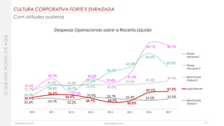 Dezembro 2018 Lojas Renner S.A. 14
Despesas Operacionais sobre a Receita Líquida
CULTURA CORPORATIVA FORTE E ENRAIZADA
Com atitudes austeras
OQUENOSTROUXEATÉAQUI
37.6%
40.5%
37.2%
40.6%
39.4%
41.6%
49.1% 48.7%
36.3%
38.8% 38.7%
39.5%
42.1%
43.3%
46.6%
43.5%
37.7%
39.0% 38.8%
39.0% 39.0%
39.0%
39.3%
39.9%
35.9%
36.5%
36.5%
35.7% 34.7%
35.0%
37.1% 37.3%
35.6% 35.7% 35.2%
35.9% 35.7% 35.4% 35.2% 35.5%
2010 2011 2012 2013 2014 2015 2016 2017
Player
Nacional 1
Player
Nacional 2
Benchmark
Global 2
Lojas Renner
Benchmark
Global 1
 