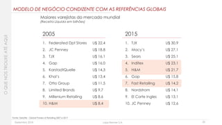 Dezembro 2018 Lojas Renner S.A. 25
Fonte: Deloitte – Global Powers of Retailing 2007 e 2017
1. Federated Dpt Stores U$ 22,4
2. JC Penney U$ 18,8
3. TJX U$ 16,1
4. Gap U$ 16,0
5. KarstadtQuelle U$ 14,3
6. Khol’s U$ 13,4
7. Otto Group U$ 11,5
8. Limited Brands U$ 9,7
9. Millenium Retailing U$ 8,6
10. H&M U$ 8,4
1. TJX U$ 30,9
2. Macy’s U$ 27,1
3. Sears U$ 25,1
4. Inditex U$ 23,1
5. H&M U$ 21,7
6. Gap U$ 15,8
7. Fast Retailing U$ 14,2
8. Nordstrom U$ 14,1
9. El Corte Ingles U$ 13,1
10. JC Penney U$ 12,6
2005 2015
Maiores varejistas do mercado mundial
(Receita Líquida em bilhões)
MODELO DE NEGÓCIO CONDIZENTE COM AS REFERÊNCIAS GLOBAIS
OQUENOSTROUXEATÉAQUI
 