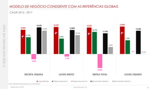 Dezembro 2018 Lojas Renner S.A. 27
Fonte: Relatórios de Resultados das Companhias
CAGR 2013 - 2017
OQUENOSTROUXEATÉAQUI
MODELO DE NEGÓCIO CONDIZENTE COM AS REFERÊNCIAS GLOBAIS
14.0%
15.5% 15.2%
15.8%
9.7%
8.9%
12.7%
7.9%
-3.0%
-1.4%
-8.0%
0.0%
15.3%
13.8%
11.9%
13.4%13.4%
10.9%
4.0%
0.1%
RECEITA LÍQUIDA LUCRO BRUTO EBITDA TOTAL LUCRO LÍQUIDO
Lojas Renner Player Nacional 1 Player Nacional 2 Benchmark Global 1 Benchmark Global 2
NA
 