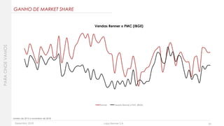 Dezembro 2018 Lojas Renner S.A. 33
GANHO DE MARKET SHARE
PARAONDEVAMOS
Janeiro de 2013 a novembro de 2018
Vendas Renner x PMC (IBGE)
Renner Vendas Renner x PMC (IBGE)
 