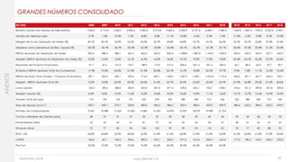 Dezembro 2018 Lojas Renner S.A. 42
GRANDES NÚMEROS CONSOLIDADO
ANEXOS
(R$ MM) 2008 2009 2010 2011 2012 2013 2014 2015 2016 2017 2018 4T14 4T15 4T16 4T17 4T18
Receita Líquida das Vendas de Mercadorias 1.956,4 2.116,0 2.462,7 2.896,6 3.462,0 3.913,8 4.642,6 5.450,9 5.721,8 6.600,1 7.485,4 1.669,8 1.837,4 1.920,5 2.222,4 2.595,1
Vendas em Mesmas Lojas 2,7% 1,4% 10,3% 7,2% 8,8% 5,8% 11,1% 10,8% -0,2% 9,2% 7,4% 17,3% 4,5% -0,8% 8,7% 12,0%
Margem Bruta da Operação de Varejo (%) 49,1% 50,1% 52,0% 52,5% 53,3% 52,7% 53,8% 54,8% 55,7% 55,7% 56,5% 55,7% 55,7% 55,8% 57,0% 57,4%
Despesas como percentual da Rec. Líquida (%) -35,5% -34,7% -34,7% -35,4% -35,3% -34,8% -33,8% -34,1% -36,2% -37,3% -37,1% 28,6% 29,5% 29,8% 31,6% 30,4%
EBITDA Ajustado da Operação de Varejo 245,4 288,3 384,1 467,5 565,6 663,3 835,6 1.038,8 1.087,8 1.144,2 1.423,9 423,6 453,2 504,9 527,7 663,9
Margem EBITDA Ajustada da Operação de Varejo (%) 12,5% 13,6% 15,6% 16,1% 16,3% 16,9% 18,0% 19,1% 19,0% 17,3% 19,0% 25,4% 24,7% 26,3% 23,7% 25,6%
Resultado de Produtos Financeiros 51,7 67,6 121,0 125,1 148,9 173,9 217,6 208,4 251,3 331,6 349,4 42,1 38,4 62,9 75,7 78,7
% Sobre o EBITDA Ajustado Total da Companhia 17,4% 19,0% 24,0% 21,0% 21,0% 20,8% 20,7% 16,7% 18,8% 22,5% 19,7% 9,0% 7,8% 11,1% 12,5% 10,6%
EBITDA Ajustado Total (Varejo + Produtos Financeiros) 297,1 355,9 505,1 592,6 714,4 837,1 1.053,1 1.247,2 1.339,1 1.475,8 1.773,3 465,6 491,7 567,7 603,4 742,7
Margem EBITDA Ajustada Total (%) 15,2% 16,8% 20,5% 20,5% 20,6% 21,4% 22,7% 22,9% 23,4% 22,4% 23,7% 27,9% 26,8% 29,6% 27,2% 28,6%
Lucro Líquido 162,5 189,6 308,0 336,9 355,4 407,4 471,4 578,8 625,1 732,7 1.020,1 218,6 251,5 299,8 331,8 439,8
Margem Líquida (%) 8,3% 9,0% 12,5% 11,6% 10,3% 10,4% 10,2% 10,6% 10,9% 11,1% 13,6% 13,1% 13,7% 15,6% 14,9% 16,9%
Número Total de Lojas 110 120 134 197 232 278 332 380 444 512 556 332 380 444 512 556
Área de Vendas (mil m2
) 229,7 249,7 274,7 334,8 382,0 436,2 486,6 533,6 584,6 655,0 694,9 486,6 533,6 584,6 655,0 694,9
Número de Colaboradores 9.647 10.489 12.423 13.340 14.881 16.367 16.870 16.907 18.079 19.989 21.376 - - - - -
Contas a Receber de Clientes (dias) 38 37 31 27 35 39 39 38 39 40 42 29 30 28 33 33
Fornecedores (dias) 53 53 62 61 81 79 66 62 62 64 67 58 61 56 61 63
Estoques (dias) 72 77 83 94 102 102 99 99 101 110 121 78 77 83 88 95
ROIC LTM 24,8% 25,8% 32,9% 28,6% 23,9% 21,4% 21,2% 22,0% 21,4% 21,0% 23,0% 21,2% 22,0% 21,4% 21,0% 23,0%
CAPEX 136,8 69,1 160,2 296,6 382,3 412,1 502,0 571,4 512,6 550,4 610,4 177,0 186,5 160,2 230,2 223,8
Pay Out 25,0% 75,0% 75,0% 75,0% 75,0% 40,0% 40,0% 40,0% 40,0% 40,0% 40,0% - - - - -
 