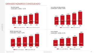 Dezembro 2018 Lojas Renner S.A. 43
GRANDES NÚMEROS CONSOLIDADO
ANEXOS
Receita Líquida
CAGR (2014 – 2018) = 12,7%
Lucro Bruto de Mercadorias
CAGR (2014 – 2018) = 14,0%
EBITDA Ajustado Total
CAGR (2014 – 2018) = 13,9%
4.642,6
5.450,9 5.721,8
6.600,1
7.485,4
11,1% 10,8%
-0,2%
9,2%
7,4%
2014 2015 2016 2017 2018
Receita Líquida (R$ MM) Vendas em Mesmas Lojas (%)
2.499,5
2.984,7
3.185,1
3.677,2
4.228,0
53,8% 54,8% 55,7% 55,7% 56,5%
2014 2015 2016 2017 2018
Lucro Bruto (R$ MM) Margem Bruta (%)
Lucro Líquido
CAGR (2014 – 2018) = 21,3%
471,4
578,8
625,1
732,7
1.020,1
10,2% 10,6% 10,9% 11,1% 13,6%
2014 2015 2016 2017 2018
Lucro Liquido (R$ MM) Margem Líquida (%)
1.053,1
1.247,2
1.339,1
1.475,8
1.773,3
22,7% 22,9% 23,4% 22,4% 23,7%
2014 2015 2016 2017 2018
EBITDA Total (R$ MM) Margem EBITDA (%)
 