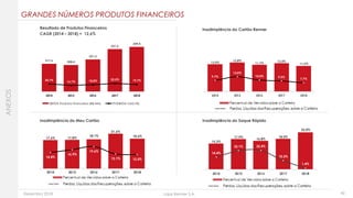 Dezembro 2018 Lojas Renner S.A. 45
GRANDES NÚMEROS PRODUTOS FINANCEIROS
ANEXOS
Resultado de Produtos Financeiros
CAGR (2014 – 2018) = 12,6%
Inadimplência do Cartão Renner
Inadimplência do Saque RápidoInadimplência do Meu Cartão
217,6 208,4
251,3
331,6
349,4
20,7% 16,7% 18,8% 22,5% 19,7%
2014 2015 2016 2017 2018
EBITDA Produtos Financeiros (R$ MM) PF/EBITDA Total (%)
12,0%
12,8%
11,7%
12,4%
11,2%
9,7%
13,0%
10,0% 9,3%
7,7%
2014 2015 2016 2017 2018
17,6% 17,8%
18,1%
21,6%
18,6%
14,4%
16,9%
19,6%
13,1% 12,5%
2014 2015 2016 2017 2018
15,2%
17,9%
16,8%
18,0%
22,0%
14,4%
22,1% 22,4%
10,3%
1,4%
2014 2015 2016 2017 2018
 